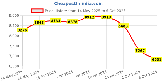 amazon.in Learning Resources Tumble Trax Magnetic Marble Run Price History Graph from 14 May 2025 to 6 Oct 2025