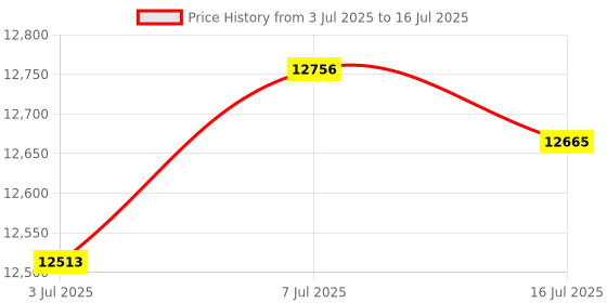 amazon.in Learning Resources Vega 360 Telescope (Geovision Precision Optics) Price History Graph from 3 Jul 2025 to 16 Jul 2025