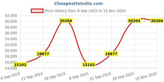 amazon.in Learning Wrap-ups Palette 2nd Grade Reading Base Kit Price History Graph from 8 Sep 2025 to 15 Nov 2025