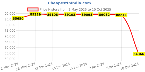 amazon.in Learniture Shapes Series School Chair (14" H) Green Apple Price History Graph from 2 May 2025 to 10 Oct 2025