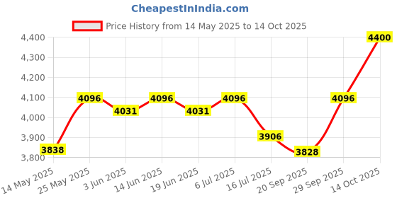 amazon.in learsoon Boom Microphone Cable QC35 Replacement Cord for Bose QuietComfort 35 & QuietComfort 35II(QC35II) Headphones, Gaming Mic with Mute Switch for PC, Laptop, PS4, PS5, Xbox One Controller learsoon Price History Graph from 14 May 2025 to 14 Oct 2025