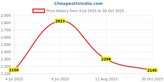 amazon.in LearSoon Replacement Headphone Cable Extension Cords Fit for Sony MDR-10R MDR-100ABN MDR-1A MDR-XB950bt MDR-1000X MDR-1ADAC Noise Cancelling Headsets (Black) Price History Graph from 4 Jul 2025 to 30 Oct 2025