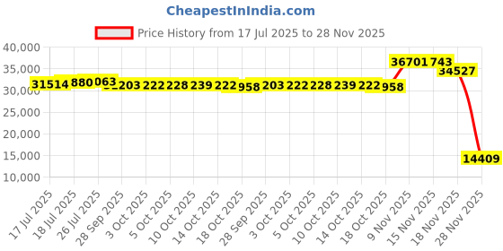 amazon.in LEASYLIFE 14L/3GAL Modern Open top Garbage Waste Bin Basket,Office Round wastrbasket,Large Trash can for Living Room,Bedroom,Metal Garbage can for Bathroom,Office,Laundry Room Price History Graph from 17 Jul 2025 to 28 Nov 2025