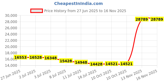 amazon.in LEASYLIFE 9L/2.4GAL Black and Gold Trash Can for Bathroom,Small Trash Can with Flipping Lid,Garbage cans for Bathroom, Hotel,Office,Lundry,Powder Room, Metallic Gold (BLACK) Price History Graph from 27 Jun 2025 to 16 Nov 2025