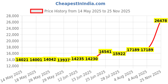 amazon.in LEASYLIFE Silver Stainless Steel Trash can,Bathroom Trash can with lid，Small Trash Can with Flipping Lid, 2.4gallon,Garbage cans for Bathroom,Hotel,Office,Laundry, Metallic Gold (Sliver) leasylife Price History Graph from 14 May 2025 to 25 Nov 2025