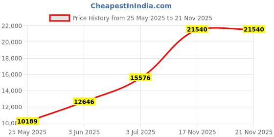 amazon.in LEATBUY Network Crimp Tool Kit for RJ45/RJ11/RJ12/CAT5/CAT6/Cat5e/8P, Professional Crimper Connector Stripper Cutter, Computer Maintenance Lan Cable Pliers Tester Soldering Iron Set(Yellow) Price History Graph from 25 May 2025 to 21 Nov 2025