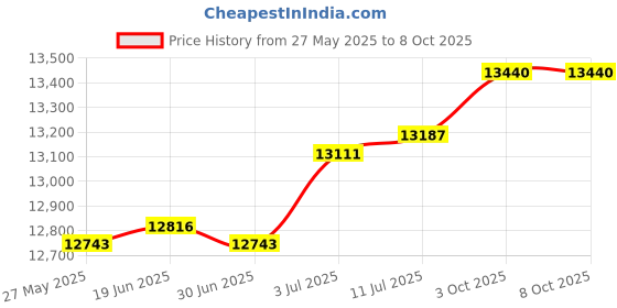 amazon.in LEATBUY RJ45 Crimp Tool Kit for RJ11/RJ12/CAT5/CAT6/Cat5e/6P/4P/8P, Professional Network Crimper Wire Connector Stripper Cutter, Computer Maintenance Lan Cable Pliers Tester Repair Tool Set (Red) Price History Graph from 27 May 2025 to 8 Oct 2025
