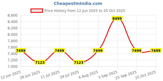 amazon.in hyatt leather accessories Leather 64 cm Softsided Check-in Suitcase Trolley Bag with 4 Wheels (C-Brown, Dimension : L=15, W=11, H=24 Inch Weight:3 kg / 3000 GR, 52 L) hyatt leather accessories Price History Graph from 12 Jun 2025 to 22 Oct 2025