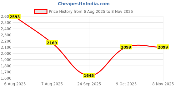 amazon.in wildhorn � Leather 8.5 inch Sling Messenger Bag for Men I Multipurpose Crossbody Bag I Travel Bag with Adjustable Strap I IDIMENSION: L- 8.5inch H- 10.5inch W- 3inch wildhorn Price History Graph from 6 Aug 2025 to 8 Nov 2025