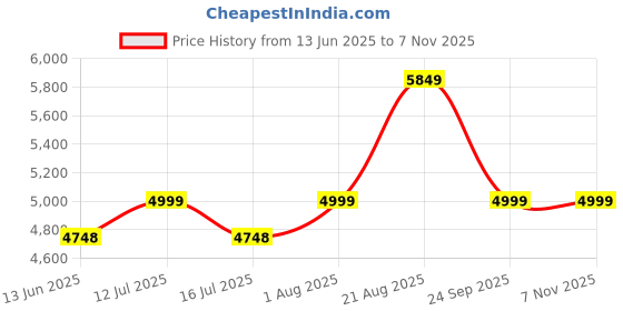 amazon.in hyatt leather accessories Leather Accessories 16 Inch Men's Leather Briefcase Leather Laptop Bag hyatt leather accessories Price History Graph from 13 Jun 2025 to 2 Nov 2025