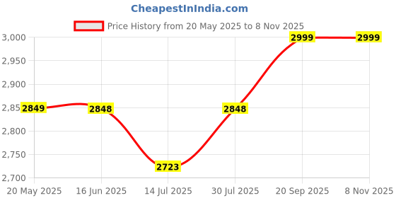 amazon.in hyatt leather accessories Leather Accessories Full-Grain Natural Cro Leather Top-Handle satchel Handbags & Shoulder Sling Bags For Women Office Branded Stylish Latest Size- L-13 X H-9 x W- 5.5 Inch hyatt leather accessories Price History Graph from 20 May 2025 to 2 Nov 2025