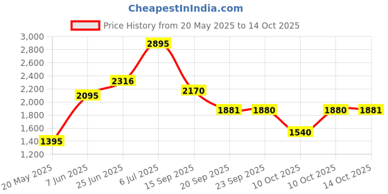 amazon.in titan Leather Analog Blue Dial Men's Watch-1864Sl10, Band Color:Black titan Price History Graph from 20 May 2025 to 14 Oct 2025