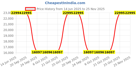 amazon.in fossil Leather Analog Blue Dial Men's Watch-Me3263, Band Color:Brown fossil Price History Graph from 14 Jun 2025 to 25 Nov 2025