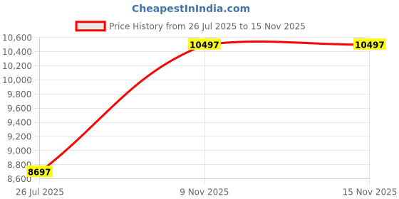 amazon.in guess Leather Analog Blue Dial Women's Watch-Gw0620L3 guess Price History Graph from 26 Jul 2025 to 15 Nov 2025