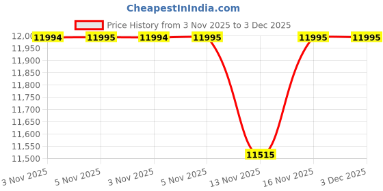 amazon.in fossil Leather Analog Green Dial Women's Watch-Es5366, Band Color:Green fossil Price History Graph from 3 Nov 2025 to 2 Dec 2025