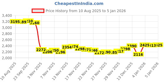 amazon.in Leather and Vinyl Repair Kit for Couches Sofa Furniture Car or Boat Seats, Shoes Purses Jacket Leather Repair Paint Scratch Filler for Tears Holes Restore Any Material, Bonded Pleather Genuine Italian Price History Graph from 10 Aug 2025 to 4 Jan 2026