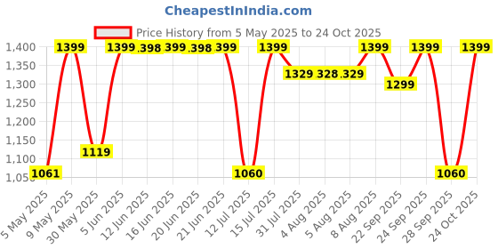 amazon.in comfabie Leather backpacks purse for women, girls college shoulder bags, crossbody handbags with laptop compartment, travel backpacks, wallets & luggage purse, daypacks comfabie Price History Graph from 5 May 2025 to 23 Oct 2025
