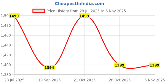 amazon.in essent Leather Bag for Man – Stylish Office Bag | Premium Laptop Bags for Men | Office Bags for Man with Adjustable Strap & Compartments | Office Bag for Men – Fits 15.6" Laptop (Brown) essent Price History Graph from 28 Jul 2025 to 2 Nov 2025