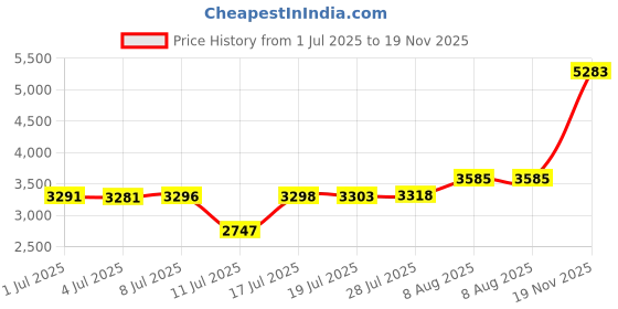 amazon.in Leather Bands Compatible with Fitbit Charge 6 Bands/Fitbit Charge 5 Bands for Women, Boho Handmade Multilayer Wrap Bracelets Strap Replacement for Fitbit Charge 6/Charge 5 Fitness Tracker Price History Graph from 1 Jul 2025 to 19 Nov 2025