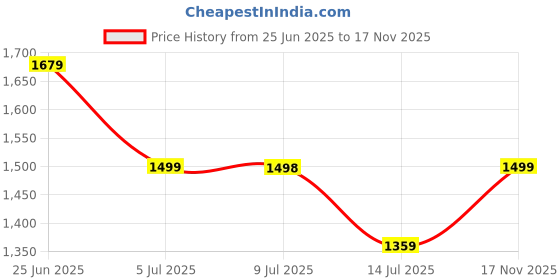 amazon.in san frissco Leather Basketweave Handcrafted Leather Slip-Ons Regular Styling Cushioned Footbed/Comfortable Fashionable Stylish Flexible for Men san frissco Price History Graph from 25 Jun 2025 to 17 Nov 2025
