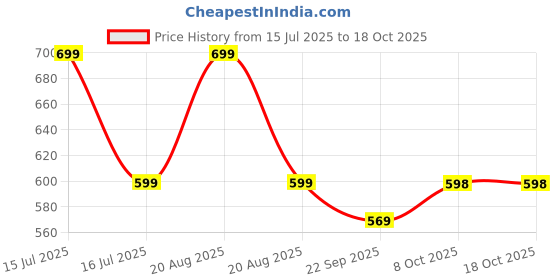 amazon.in urban forest Leather Belt for Men urban forest Price History Graph from 15 Jul 2025 to 18 Oct 2025