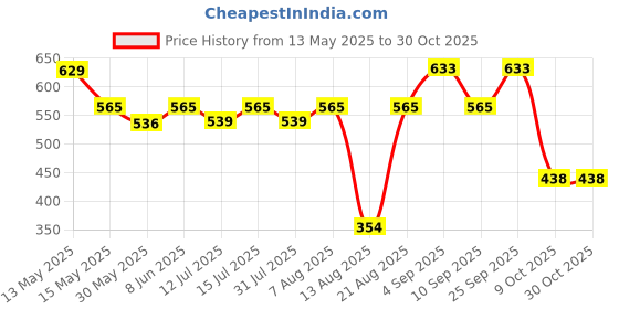 amazon.in urbano fashion Leather Belt for Men urbano fashion Price History Graph from 13 May 2025 to 30 Oct 2025
