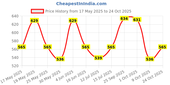 amazon.in urbano fashion Leather Belt for Men urbano fashion Price History Graph from 17 May 2025 to 24 Oct 2025