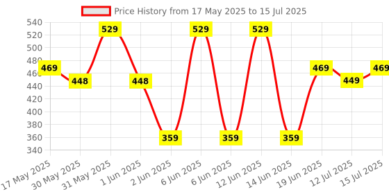 amazon.in urbano fashion Leather Belt for Men urbano fashion Price History Graph from 17 May 2025 to 15 Jul 2025