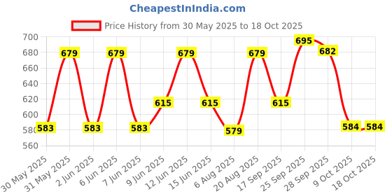 amazon.in urbano fashion Leather Belt for Men urbano fashion Price History Graph from 30 May 2025 to 18 Oct 2025