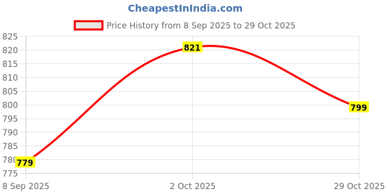 amazon.in gustave Leather Belt for Men Casual Jeans Golf Men's Leather Woven Alloy Buckle Hand Braided Belts Gift for Man gustave Price History Graph from 8 Sep 2025 to 29 Oct 2025