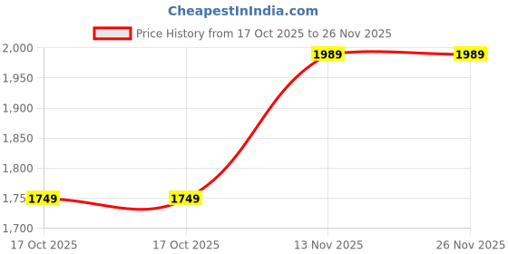 amazon.in tommy hilfiger Leather Belt for Men, Wildey tommy hilfiger Price History Graph from 17 Oct 2025 to 25 Nov 2025