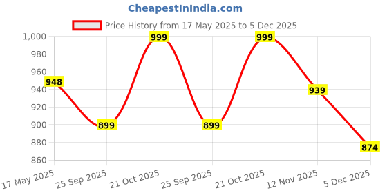 amazon.in zevora Leather Belt Gift Hamper for Men I Wallet, Keychain & Pen Combo Gift Set (Pack of 4) LIZAA33WL zevora Price History Graph from 17 May 2025 to 5 Dec 2025