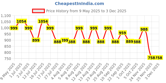 amazon.in gustave Leather Belts For Men With Auto Lock -Free Adjustable Length And No Need To Punch, Length 125-130Cm, Black gustave Price History Graph from 9 May 2025 to 2 Dec 2025