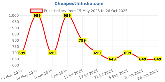 amazon.in fastrack Leather Black And Blue Men's Wallet (C0368Lbk01) fastrack Price History Graph from 15 May 2025 to 26 Oct 2025