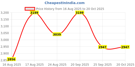 amazon.in lozano Leather Black Classic Chelsea Boots for Men | High Ankle Boots, Soft Cushioned Insole, Slip-Resistance, Arch Support & Shock Absorption lozano Price History Graph from 16 Aug 2025 to 20 Oct 2025