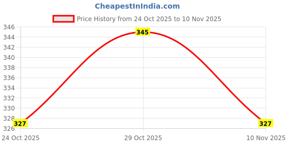 amazon.in maweshi Leather Black Key Chain 6 key holders I Genuine Leather Inside Card Slot I Button Closure I Ideal for all Keys.. maweshi Price History Graph from 24 Oct 2025 to 10 Nov 2025