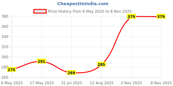 amazon.in k london Leather Black Unisex Waist Bag Travel Pouch Passport Holder with Adjustable Strap (2140_Blk) k london Price History Graph from 6 May 2025 to 8 Nov 2025