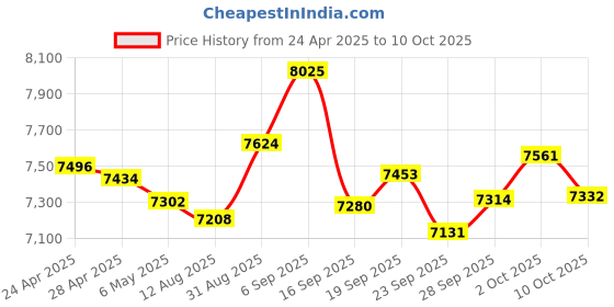 amazon.in Leather Bluetooth Wallet Tracker, Men's Leather Wallet with ID Window, Credit Card Holder Pocket Price History Graph from 24 Apr 2025 to 10 Oct 2025