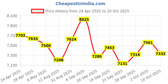 amazon.in smart lb Leather Bluetooth Wallet Tracker, Men's Wallet with ID Window, Credit Card Holder Pocket smart lb Price History Graph from 24 Apr 2025 to 8 Oct 2025