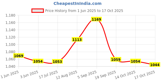 amazon.in elbme Leather Body Harness Waist Belt Leg Garter Punk Gothic Suspenders Band Strap elbme Price History Graph from 1 Jun 2025 to 17 Oct 2025