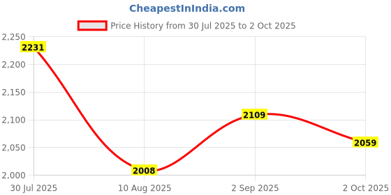 amazon.in tsf Leather Boot tsf Price History Graph from 30 Jul 2025 to 2 Oct 2025