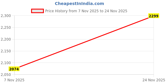 amazon.in tsf Leather Boot tsf Price History Graph from 7 Nov 2025 to 24 Nov 2025