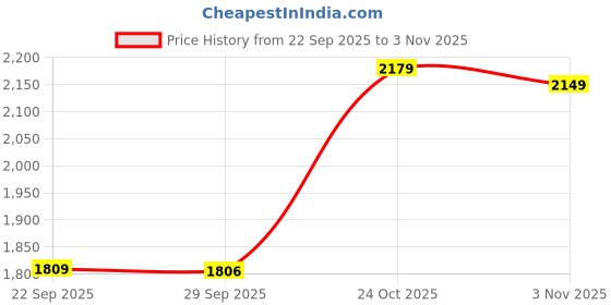 amazon.in galex Leather Boots for Men | Trendy, Stylish & Casual Boots galex Price History Graph from 22 Sep 2025 to 3 Nov 2025