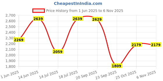 amazon.in galex Leather Boots for Men | Trendy, Stylish & Casual Boots galex Price History Graph from 1 Jun 2025 to 6 Nov 2025