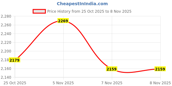 amazon.in galex Leather Boots for Men | Trendy, Stylish & Casual Boots galex Price History Graph from 25 Oct 2025 to 5 Nov 2025