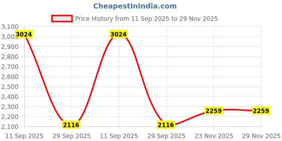 amazon.in mondain Leather Boots Formal Officer Class Shoes Grain Boots for Men mondain Price History Graph from 11 Sep 2025 to 28 Nov 2025