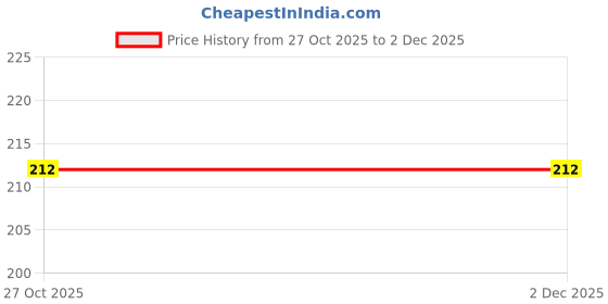 amazon.in university trendz Leather Bracelet for Men university trendz Price History Graph from 27 Oct 2025 to 2 Dec 2025