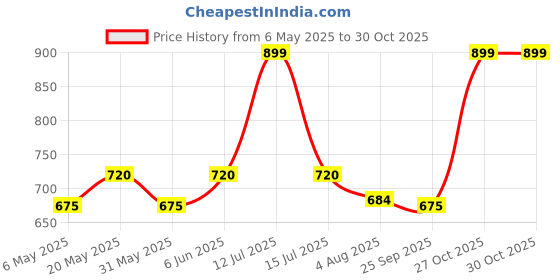 amazon.in the men thing Leather Bracelet for Men - American Style Brown Genuine Leather Multi-Layer Braided Bracelet with 100% Stainless Steel Magnetic Buckle for Men & Boys the men thing Price History Graph from 6 May 2025 to 27 Oct 2025