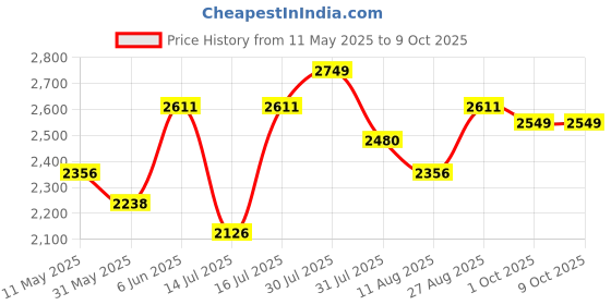 amazon.in hx london LEATHER BROGUE CHELSEA BOOT FOR MEN hx london Price History Graph from 11 May 2025 to 8 Oct 2025