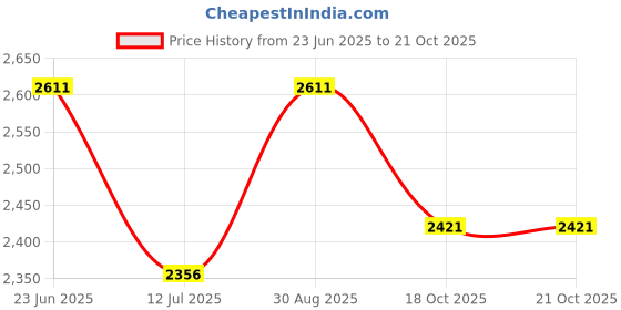 amazon.in hx london LEATHER BROGUE CHELSEA BOOT FOR MEN hx london Price History Graph from 23 Jun 2025 to 21 Oct 2025